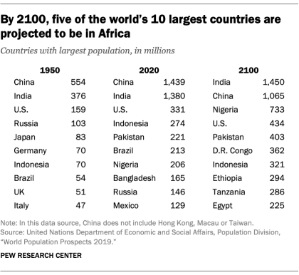 Прогноз населения Земли к 2100 году - России не видать...