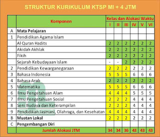 Struktur Kurikulum Kombinasi MI