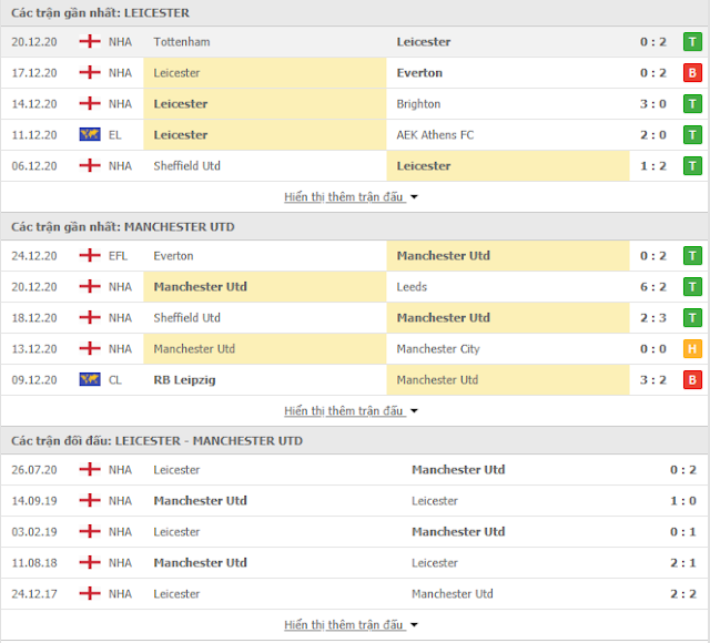 Tip free Leicester vs MU, 19h30 ngày 26/12-Ngoại Hạng Anh Thong-ke-Leicester-MU-26-12