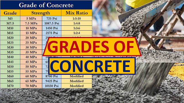 Concrete Grade, Strength & mix ratio