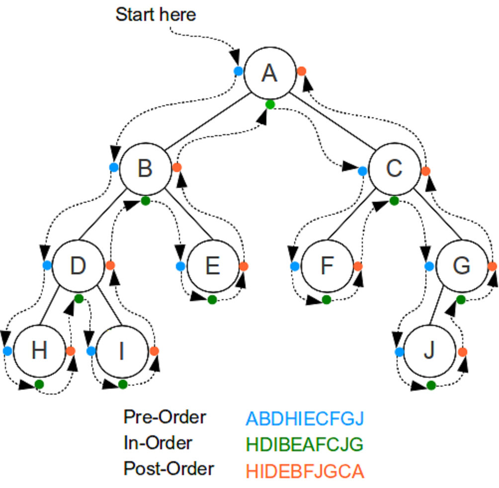 N Ary Tree Inorder Traversal , Is it possible to traverse a k-ary tree ...
