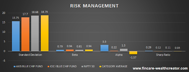 axis blue chip fund and icici blue chip fund risk management