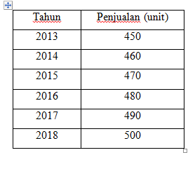 Contoh Soal Anggaran Penjualan Dan Forecasting Penjualan Beserta Analisisnya Alvianrak Com