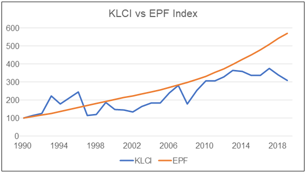 Malaysia KLCI vs EPF