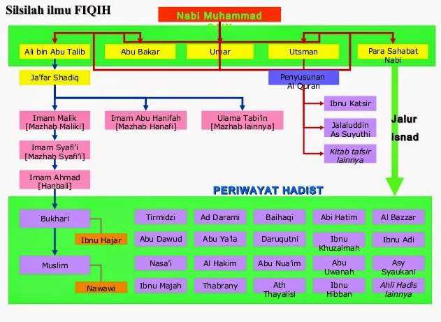 Tahukah Banyak Perawi Hadits Yang Bukan Dari Arab
