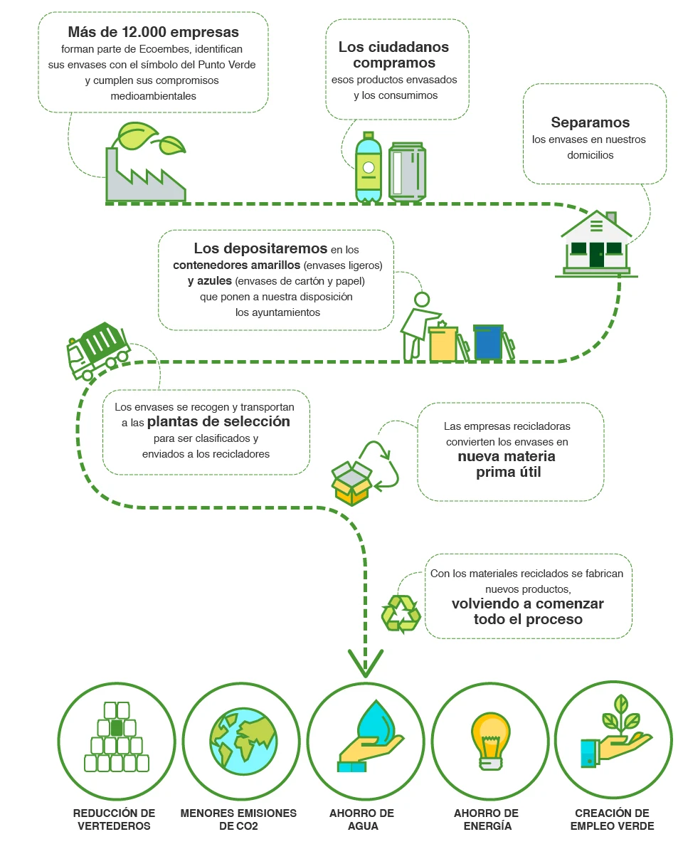 Proceso del Reciclaje