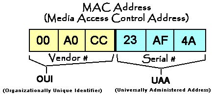 Co je MAC adresa