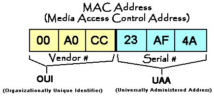 Địa chỉ MAC là gì