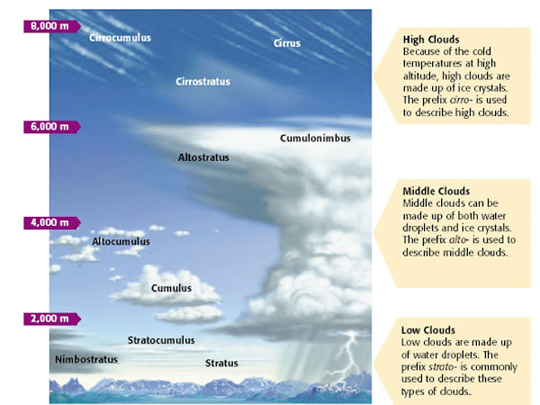 Clouds Altitude Mystara Alphatia Diagram