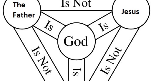Bible Text Interpretations: The Trinity