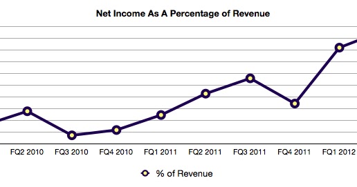Posts At Eventide: Apple's Net Income Thrill Ride