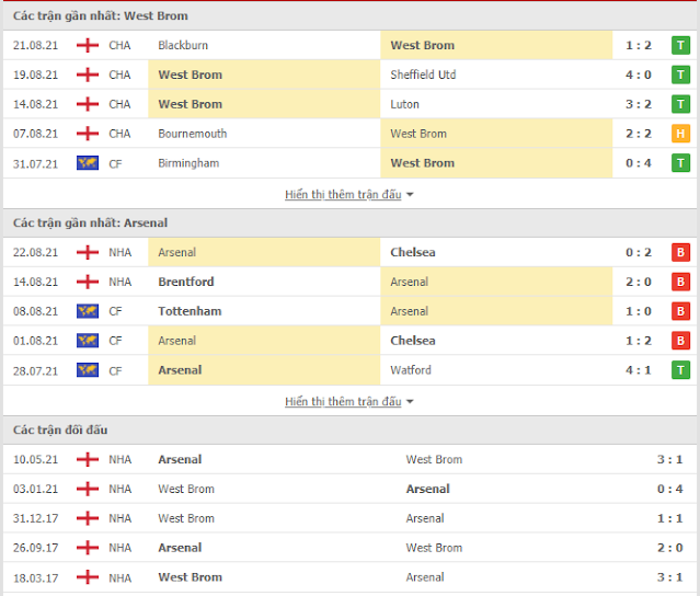 12BET Kèo thơm West Brom vs Arsenal, 02h ngày 26/8-Cup Liên Đoàn Anh Thong-ke-WestBrom-Arsenal-26-8