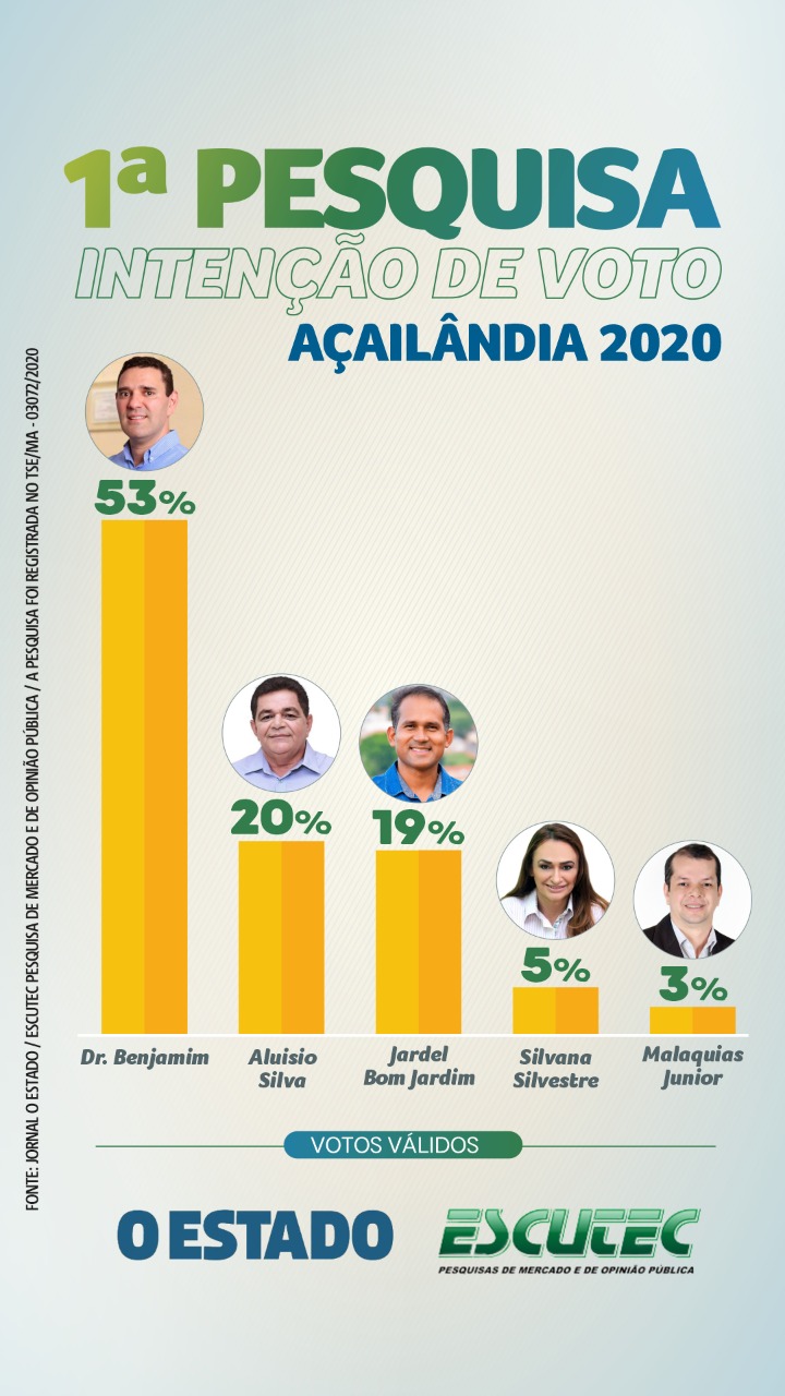 Blog Wilton Lima ELEIÇÕES 2020 Sai a primeira pesquisa de intenções de votos registrada para