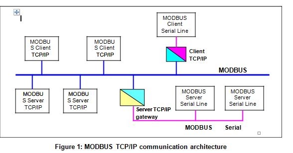 MODBUS Messaging on TCP/IP Implementation