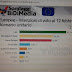 Sondaggi, la Lega avanti di 10 punti. Fdi sfiora il quorum