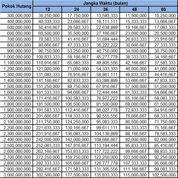 Tabel Kredit Bank Surya Yudha