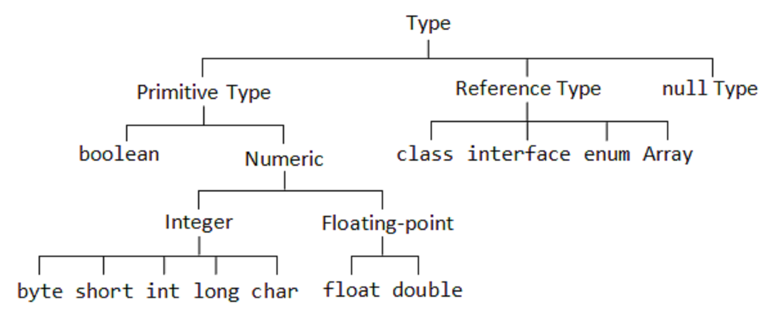 Java Primitive Data Types Chart