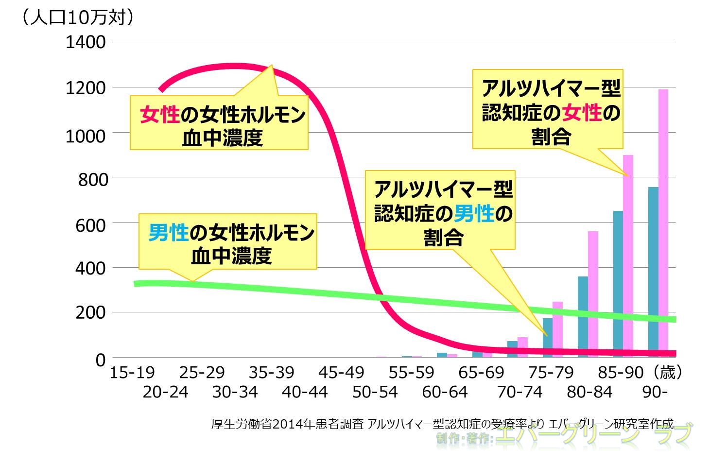 アルツハイマー型認知症で受診者割合（男女別）