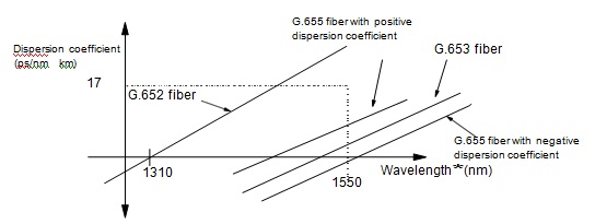 Dispersion characteristics of several types of fiber.