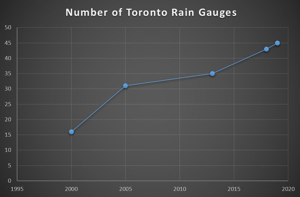 Are More 100 Year Storm Happening? Yes and No. A