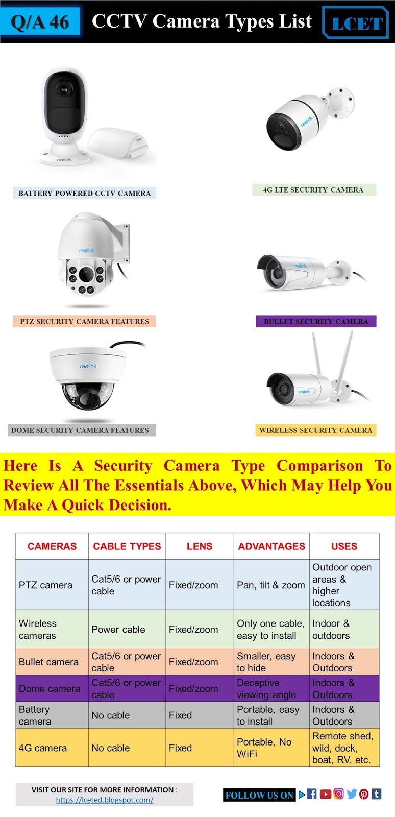 BEGINNER’S GUIDE TO CHOOSE CCTV SURVEILLANCE CAMERAS lceted LCETED
