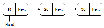 Implementation of Linked List - Dot Net Office