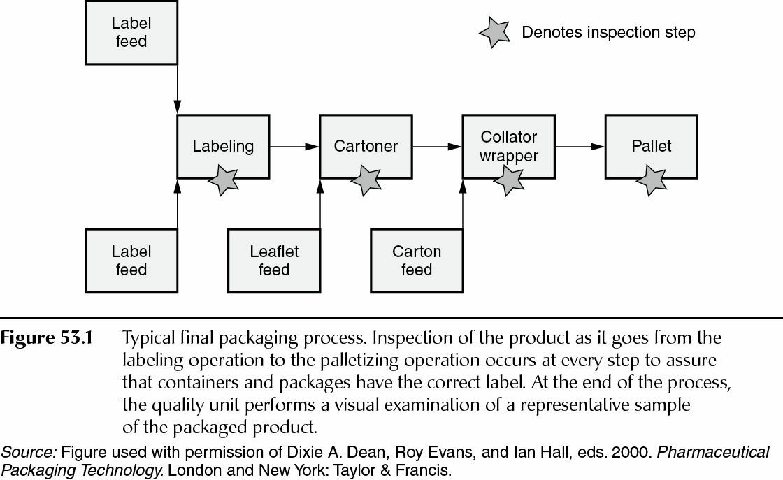 Packaging Operations and Controls