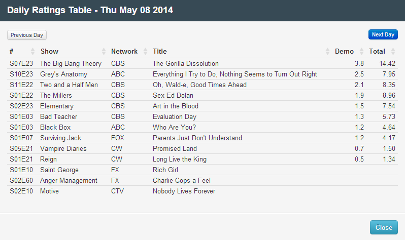 Final Adjusted TV Ratings for Thursday 8th May 2014
