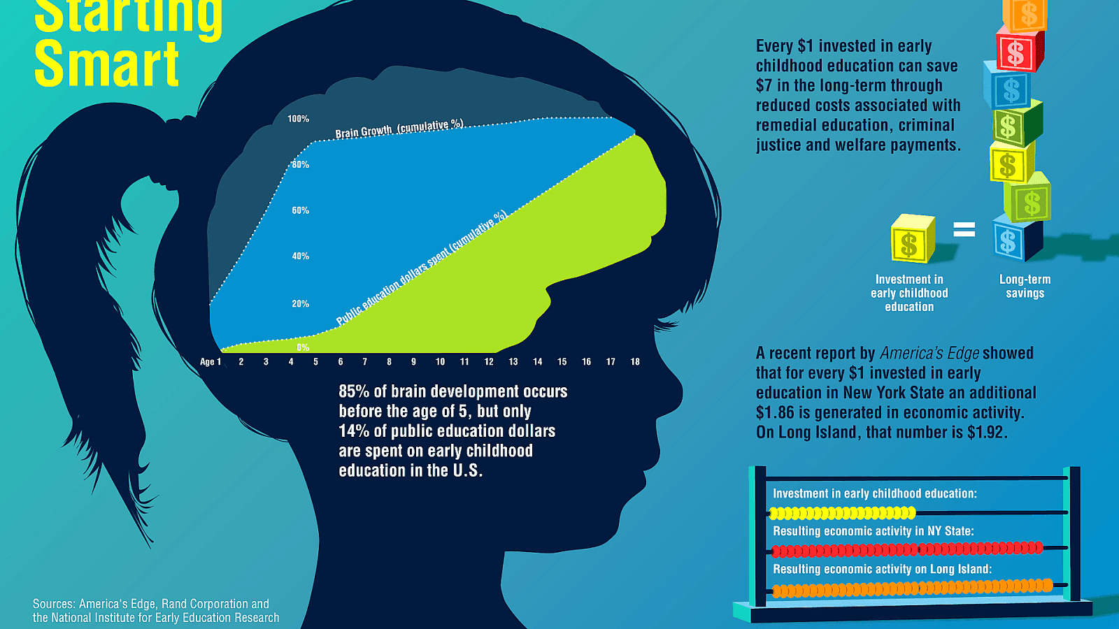 Value Of Early Childhood Education Education Choices