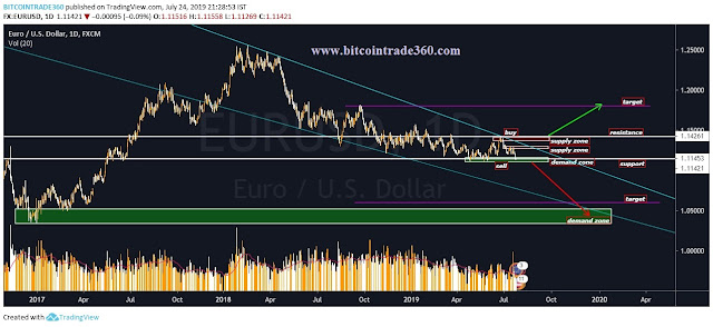 Chart Based Trading