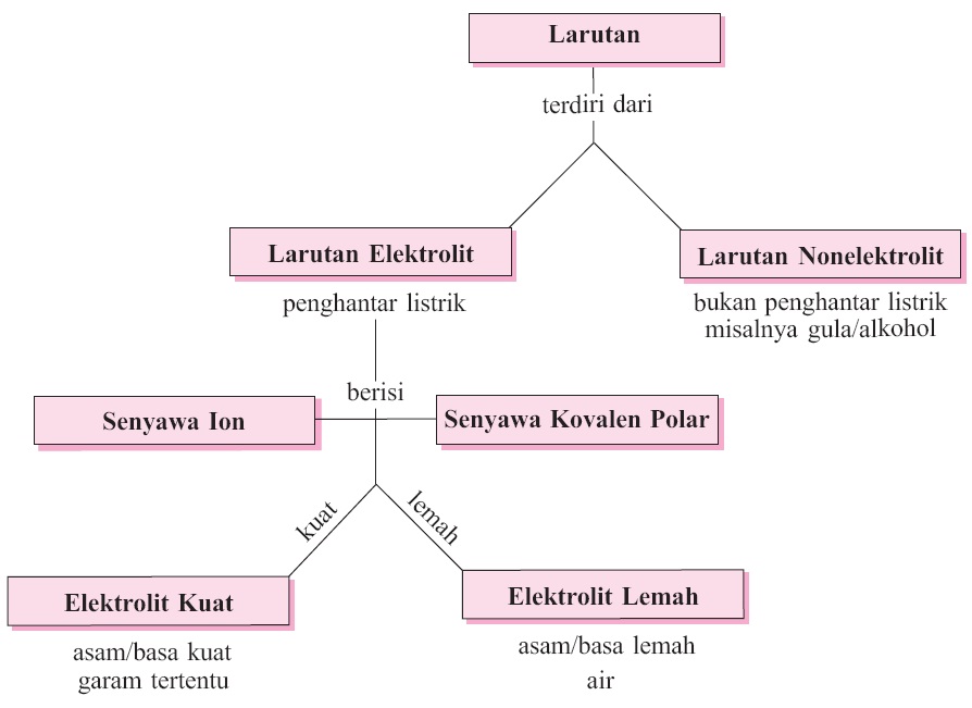 Perbedaan Sifat Larutan Elektrolit Kuat, Lemah, dan 