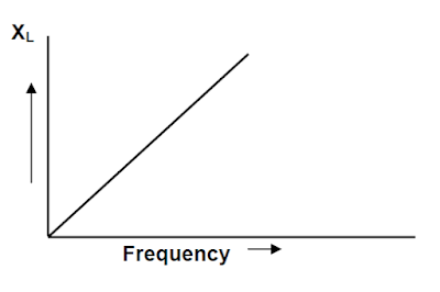 frequency vs XL graph