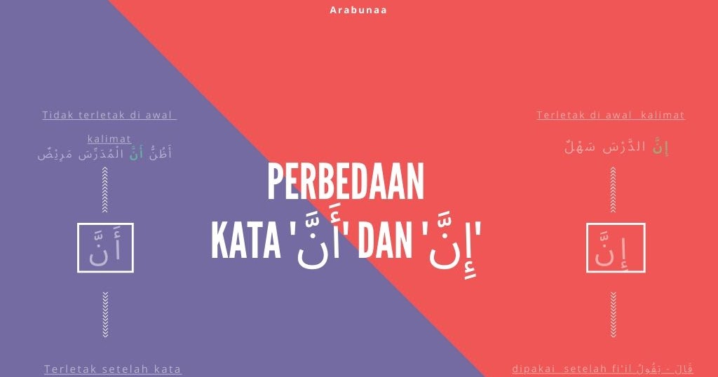 Perbedaan أ ن Anna Dan إ ن Inna Dalam Bahasa Arab Arabunaa Belajar Bahasa Arab Online