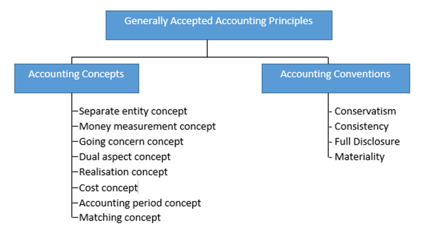 accounting conventions