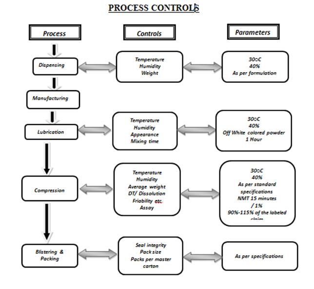 Process Control Flow Chart