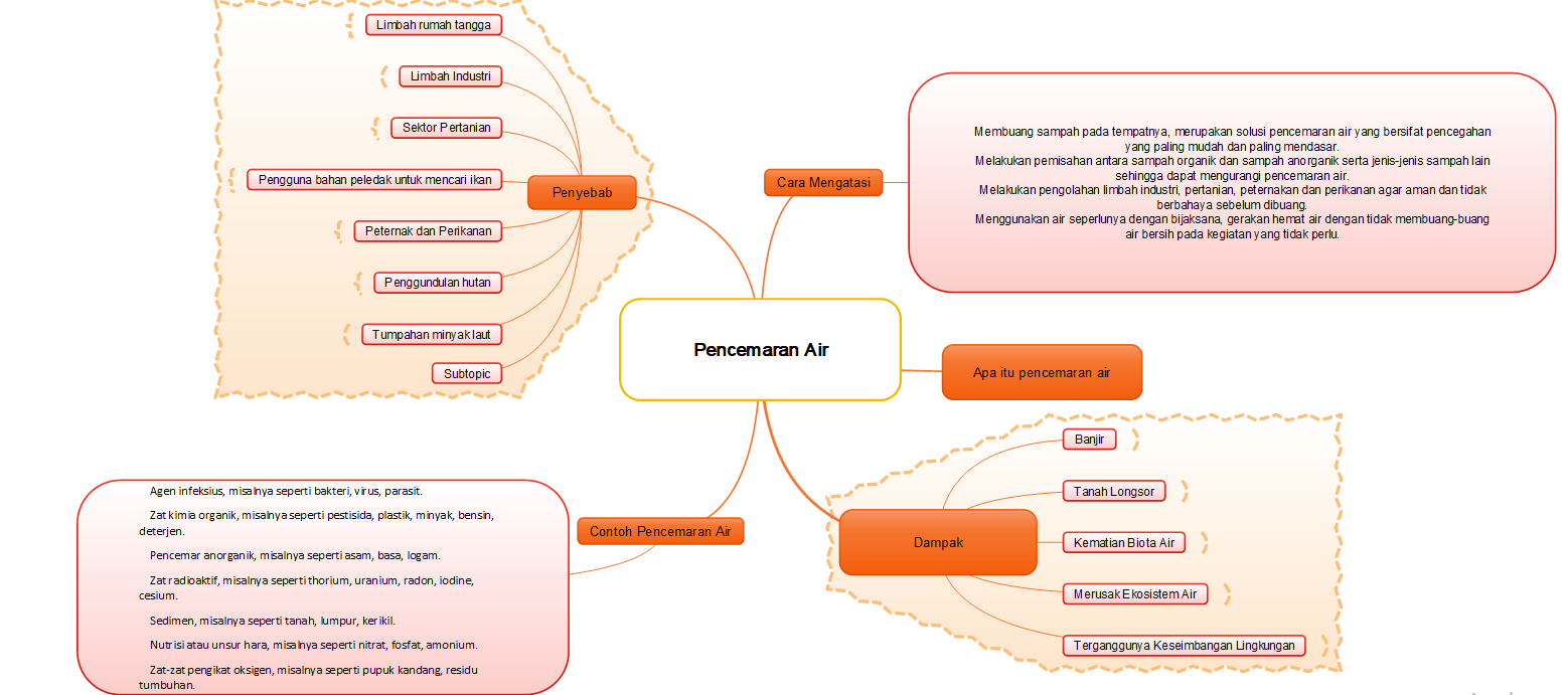 KimintekHijau.com Bahaya nya pencemaran air