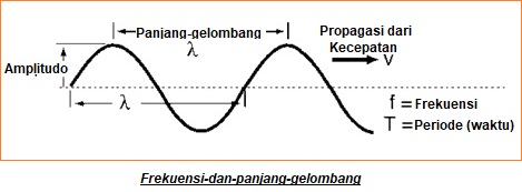 Menghitung Panjang-gelombang ke Frekuensi & Frekuensi ke Panjang-gelombang