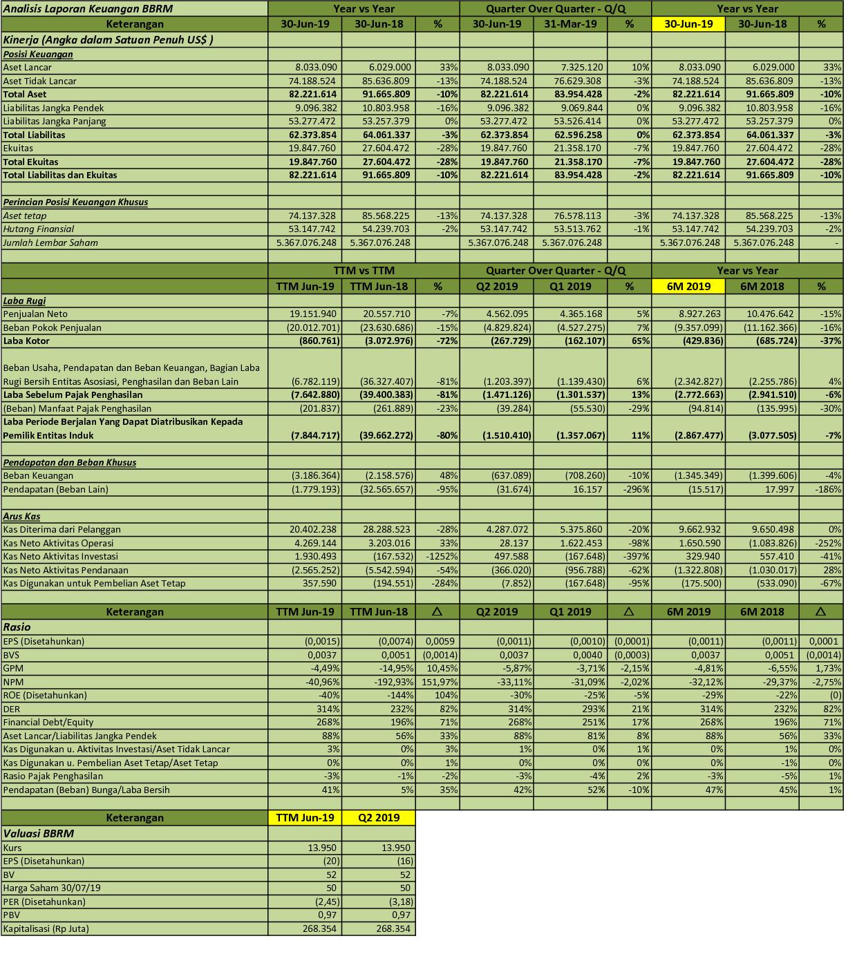 Idx Investor Bbrm Analisis Laporan Keuangan Q2 2019