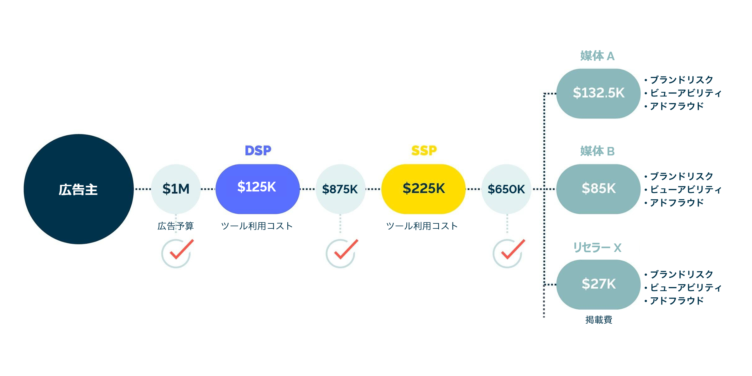 Ias 広告サプライチェーンの費用を可視化