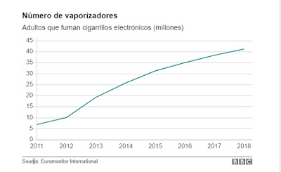 Más cigarrillos electrónicos menos contaminación.