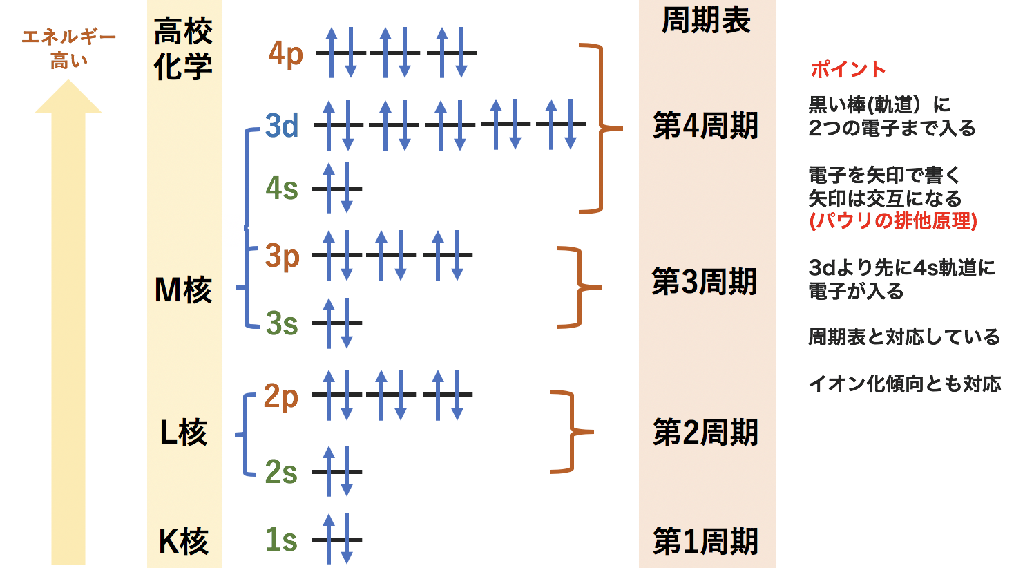 高校化学についてです。 - 最近習った内容でよくわからないんですけど最外殻電子... - Yahoo!知恵袋
