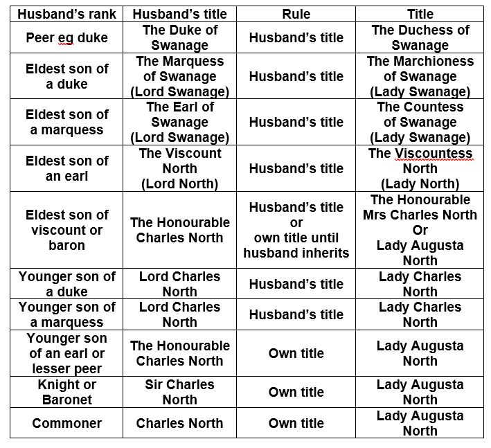 Regency History A Regency History guide to titles for married