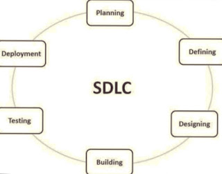 System development life cycle in hindi ( sdlc in hindi):-  सिस्टम् डवलपमेन्ट लाइफ साइकिल ( sdIc )