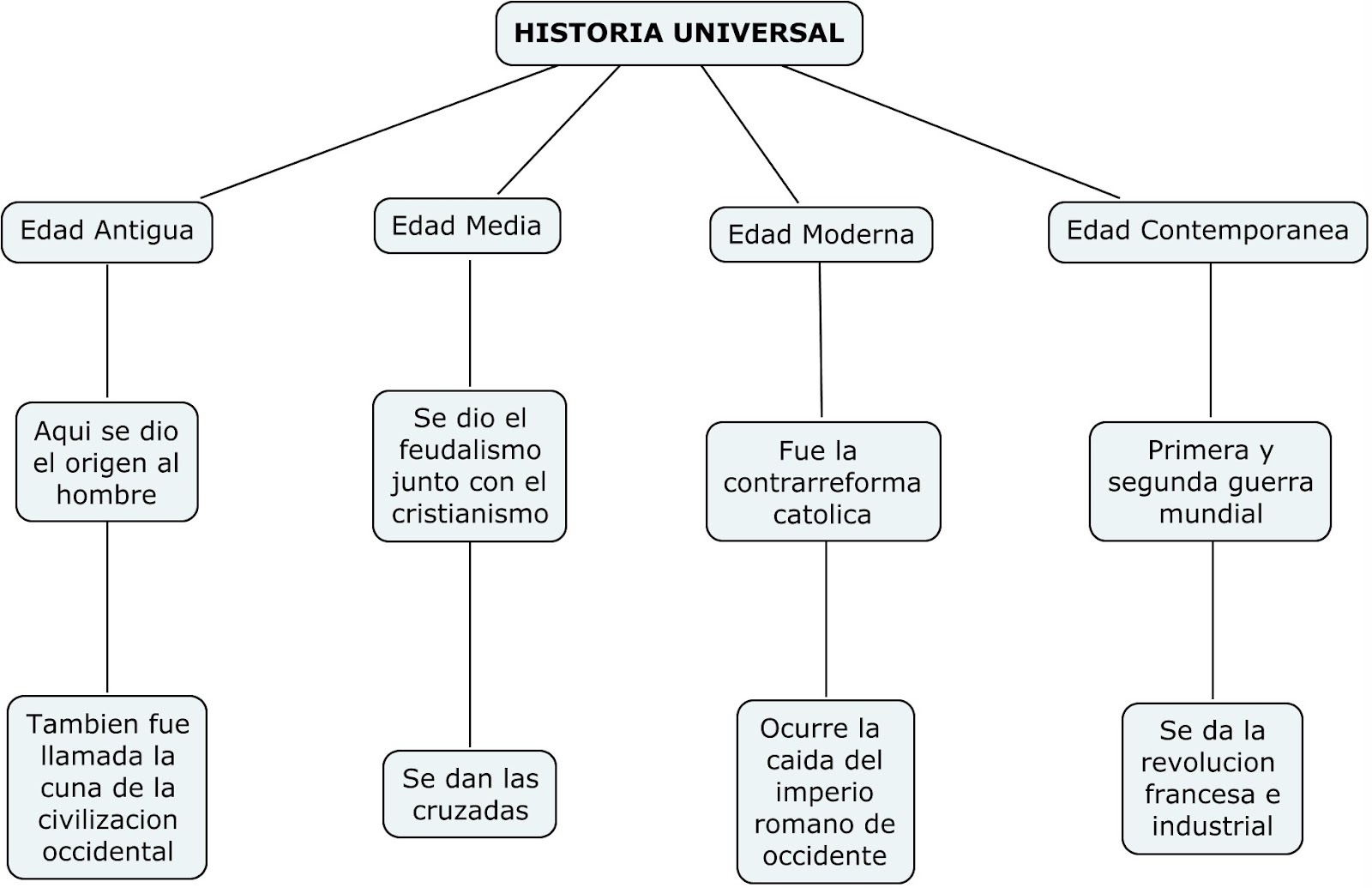Esquemas Y Mapas Conceptuales De Historia Mapa Conceptual | The Best ...
