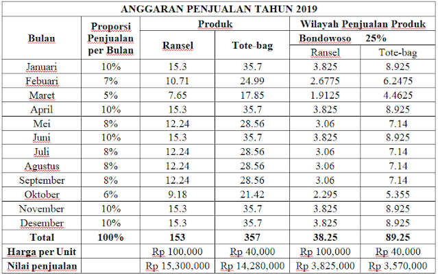 Penjualan wilayah Bondowoso Penjualan wilayah Bondowoso
