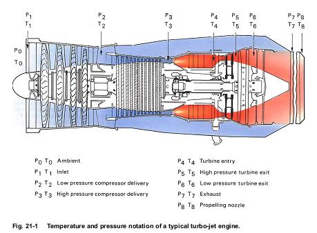 model aircraft: Temperature and pressure notation of a typical turbo