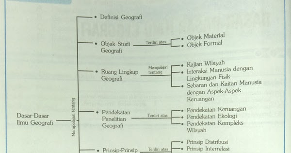 Rangkuman Geografi Kelas X Semester 1 Sma