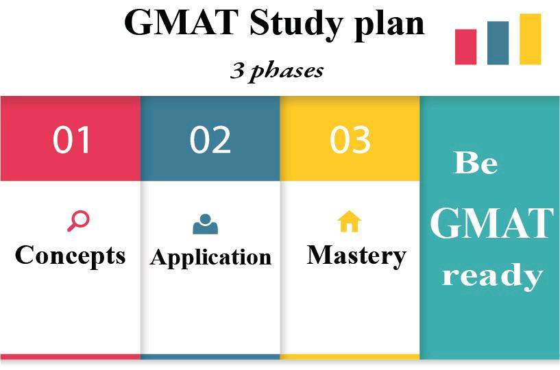 Let s GMAT GMAT Study Plan 3 Phases let-s-gmat-gmat-study-plan-3-phases