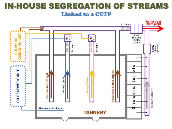 SALEEM INDIA BLOG TANNERY WASTE WATER TREATMENT FLOW CHART WITH ZLD