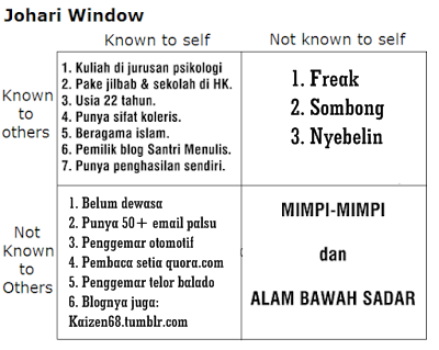 Mengenal Diri Melalui Johari Window ~ Santri Menulis